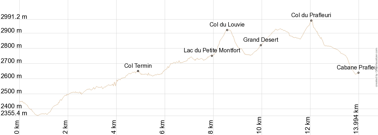 Cabane du Mont Fort to Cabane du Prafleuri Elevation Chart